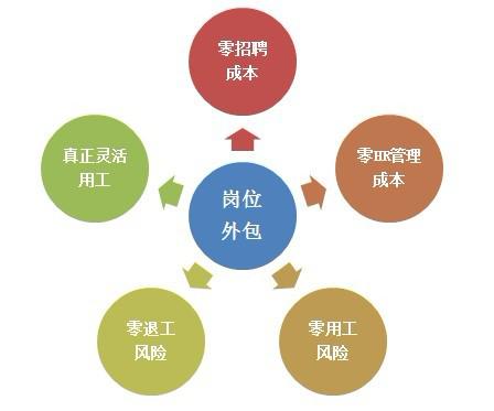 專注人事代理外包 賦能企業，釋放人力資源管理的核心價值